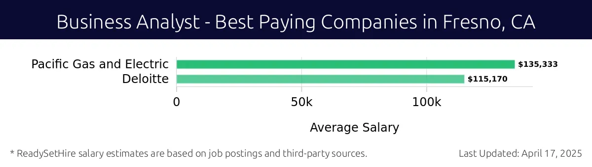 Graph displaying best paying company salaries for Business Analyst jobs in Fresno, CA, highlighting Pacific Gas and Electric with the highest at $135,333 and Deloitte with the lowest at $115,170.