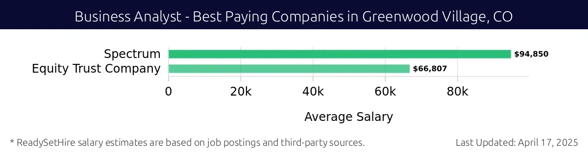 Graph displaying best paying company salaries for Business Analyst jobs in Greenwood Village, CO, highlighting Spectrum with the highest at $94,850 and Equity Trust Company with the lowest at $66,807.