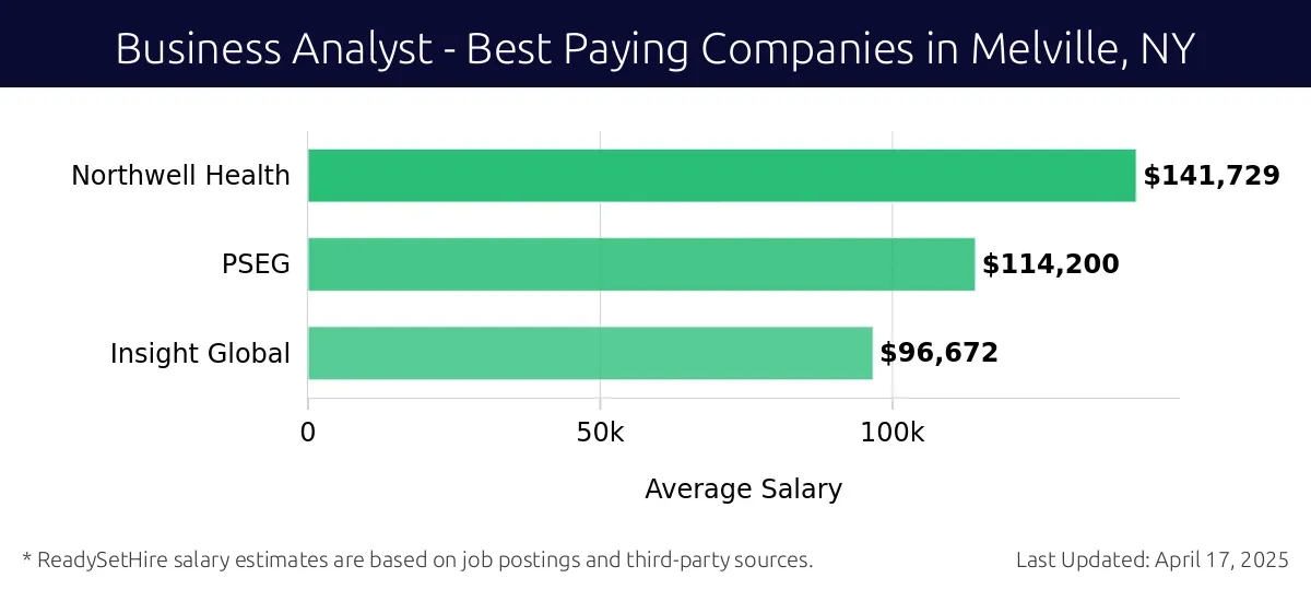 Graph displaying best paying company salaries for Business Analyst jobs in Melville, NY, highlighting Northwell Health with the highest at $141,729 and Insight Global with the lowest at $96,672.