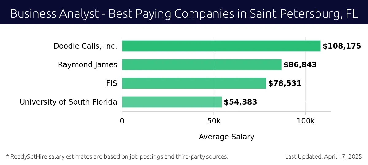 Graph displaying best paying company salaries for Business Analyst jobs in Saint Petersburg, FL, highlighting Doodie Calls, Inc. with the highest at $108,175 and University of South Florida with the lowest at $54,383.