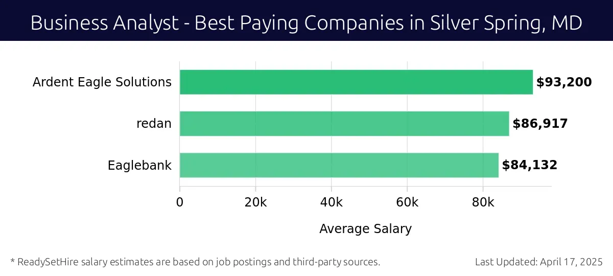 Graph displaying best paying company salaries for Business Analyst jobs in Silver Spring, MD, highlighting Ardent Eagle Solutions with the highest at $93,200 and Eaglebank with the lowest at $84,132.