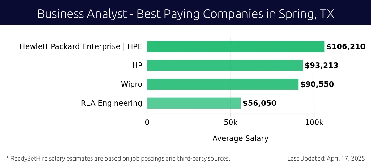 Graph displaying best paying company salaries for Business Analyst jobs in Spring, TX, highlighting Hewlett Packard Enterprise | HPE with the highest at $106,210 and RLA Engineering with the lowest at $56,050.