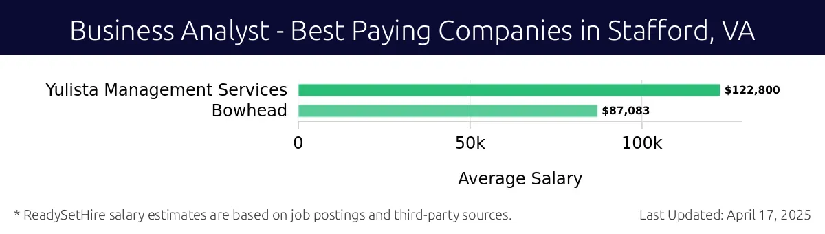 Graph displaying best paying company salaries for Business Analyst jobs in Stafford, VA, highlighting Yulista Management Services with the highest at $122,800 and Bowhead with the lowest at $87,083.