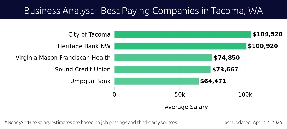 Graph displaying best paying company salaries for Business Analyst jobs in Tacoma, WA, highlighting City of Tacoma with the highest at $104,520 and Umpqua Bank with the lowest at $64,471.