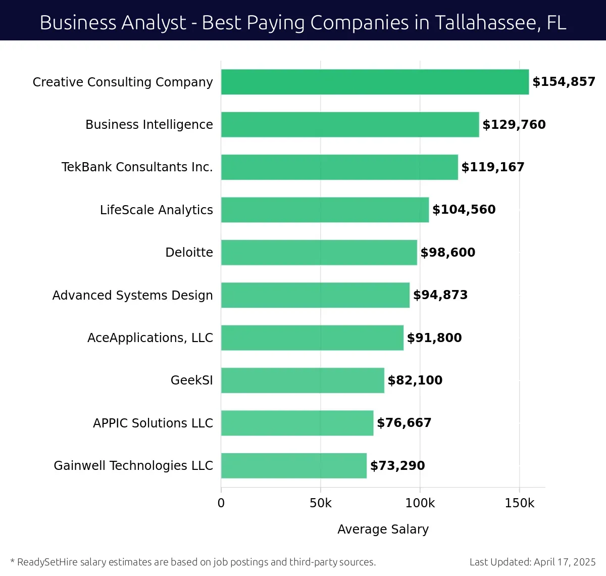 Graph displaying best paying company salaries for Business Analyst jobs in Tallahassee, FL, highlighting Creative Consulting Company with the highest at $154,857 and Gainwell Technologies LLC with the lowest at $73,290.