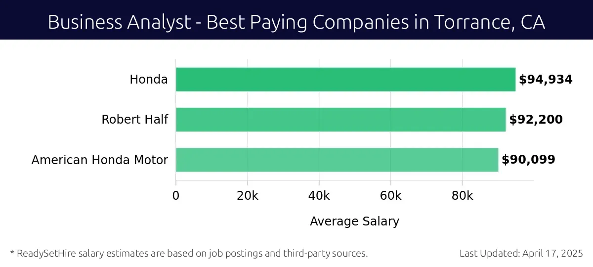 Graph displaying best paying company salaries for Business Analyst jobs in Torrance, CA, highlighting Honda with the highest at $94,934 and American Honda Motor with the lowest at $90,099.