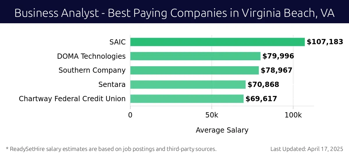 Graph displaying best paying company salaries for Business Analyst jobs in Virginia Beach, VA, highlighting SAIC with the highest at $107,183 and Chartway Federal Credit Union with the lowest at $69,617.