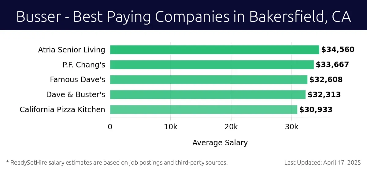 Graph displaying best paying company salaries for Busser jobs in Bakersfield, CA, highlighting Atria Senior Living with the highest at $34,560 and California Pizza Kitchen with the lowest at $30,933.