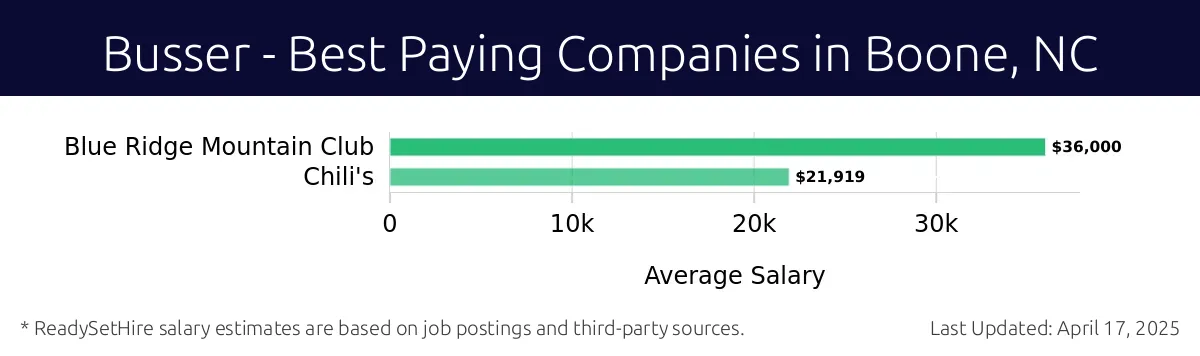 Graph displaying best paying company salaries for Busser jobs in Boone, NC, highlighting Blue Ridge Mountain Club with the highest at $36,000 and Chili's with the lowest at $21,919.