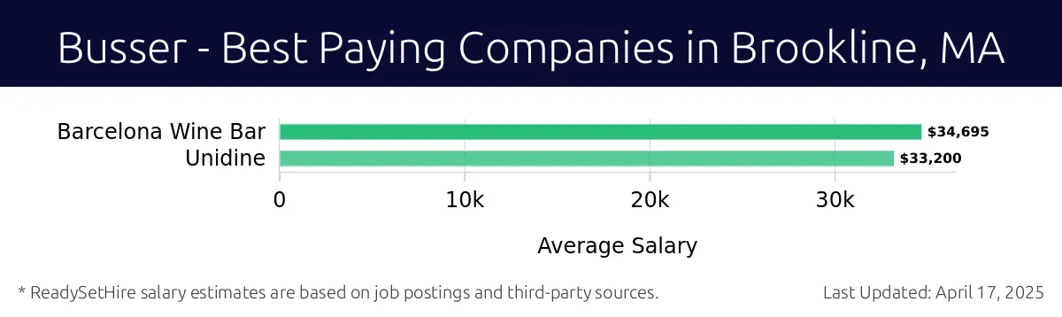 Graph displaying best paying company salaries for Busser jobs in Brookline, MA, highlighting Barcelona Wine Bar with the highest at $34,695 and Unidine with the lowest at $33,200.