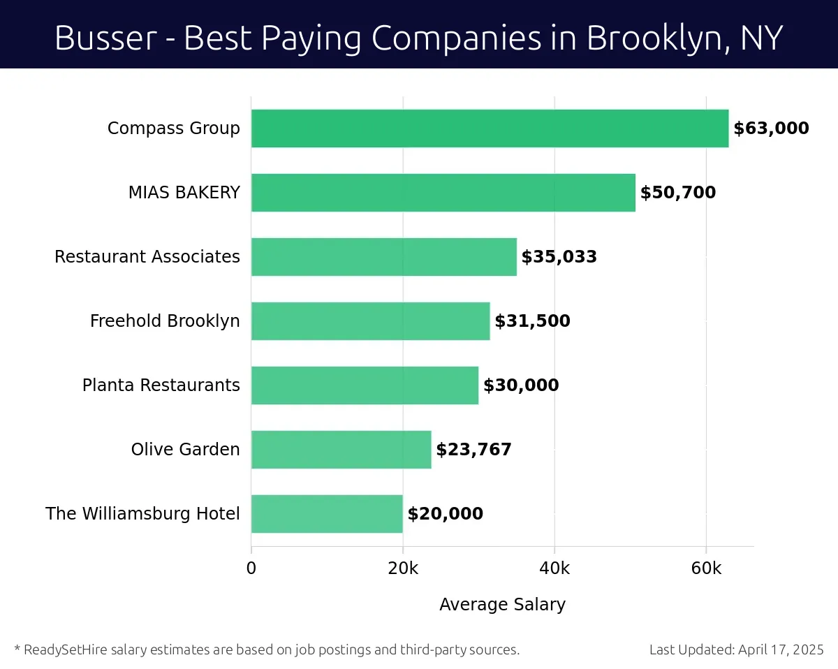 Graph displaying best paying company salaries for Busser jobs in Brooklyn, NY, highlighting Compass Group with the highest at $63,000 and The Williamsburg Hotel with the lowest at $20,000.