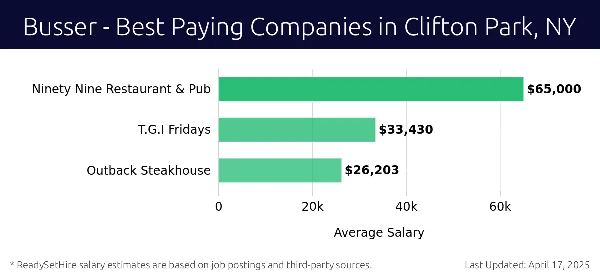 Graph displaying best paying company salaries for Busser jobs in Clifton Park, NY, highlighting Ninety Nine Restaurant & Pub with the highest at $65,000 and Outback Steakhouse with the lowest at $26,203.