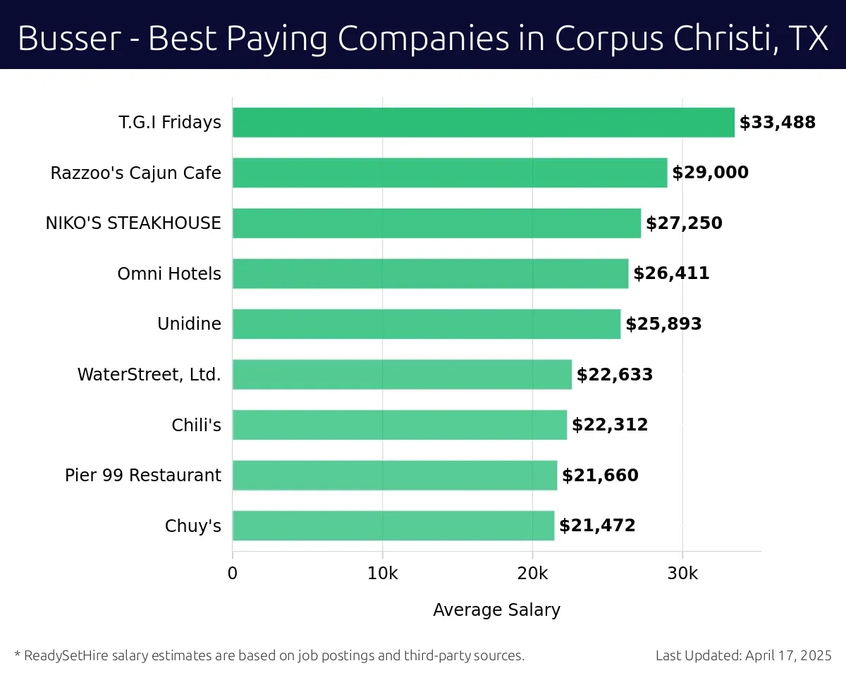 Graph displaying best paying company salaries for Busser jobs in Corpus Christi, TX, highlighting T.G.I Fridays with the highest at $33,488 and Chuy's with the lowest at $21,472.