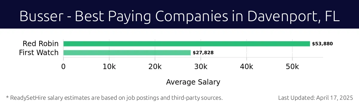 Graph displaying best paying company salaries for Busser jobs in Davenport, FL, highlighting Red Robin with the highest at $53,880 and First Watch with the lowest at $27,828.