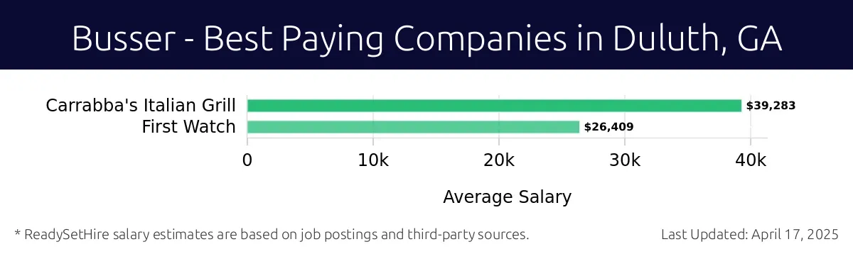 Graph displaying best paying company salaries for Busser jobs in Duluth, GA, highlighting Carrabba's Italian Grill with the highest at $39,283 and First Watch with the lowest at $26,409.