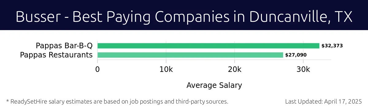 Graph displaying best paying company salaries for Busser jobs in Duncanville, TX, highlighting Pappas Bar-B-Q with the highest at $32,373 and Pappas Restaurants with the lowest at $27,090.