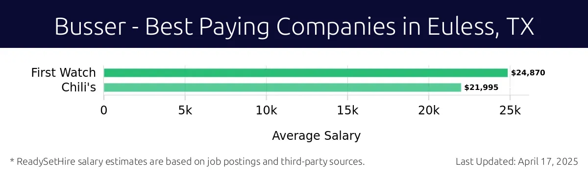 Graph displaying best paying company salaries for Busser jobs in Euless, TX, highlighting First Watch with the highest at $24,870 and Chili's with the lowest at $21,995.