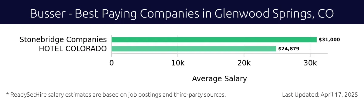 Graph displaying best paying company salaries for Busser jobs in Glenwood Springs, CO, highlighting Stonebridge Companies with the highest at $31,000 and HOTEL COLORADO with the lowest at $24,879.