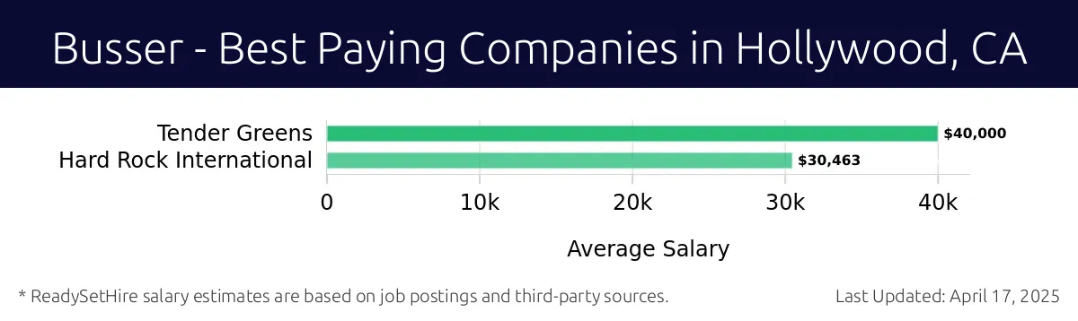 Graph displaying best paying company salaries for Busser jobs in Hollywood, CA, highlighting Tender Greens with the highest at $40,000 and Hard Rock International with the lowest at $30,463.