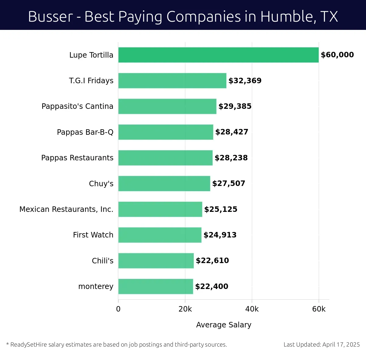 Graph displaying best paying company salaries for Busser jobs in Humble, TX, highlighting Lupe Tortilla with the highest at $60,000 and Pappasito's Cantina with the lowest at $29,385.