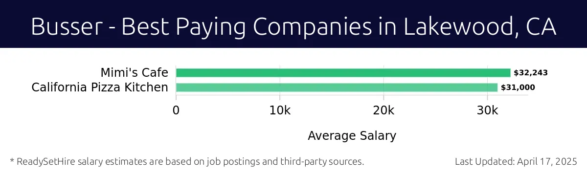 Graph displaying best paying company salaries for Busser jobs in Lakewood, CA, highlighting Mimi's Cafe with the highest at $32,243 and California Pizza Kitchen with the lowest at $31,000.