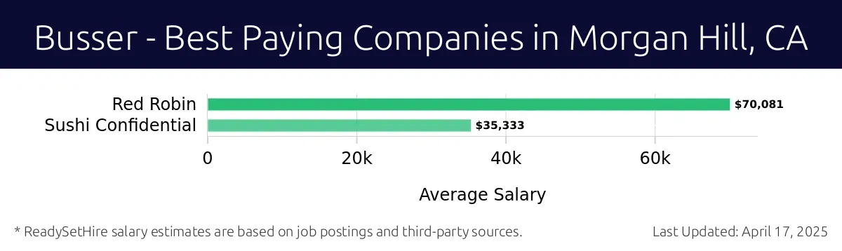 Graph displaying best paying company salaries for Busser jobs in Morgan Hill, CA, highlighting Red Robin with the highest at $70,081 and Sushi Confidential with the lowest at $35,333.