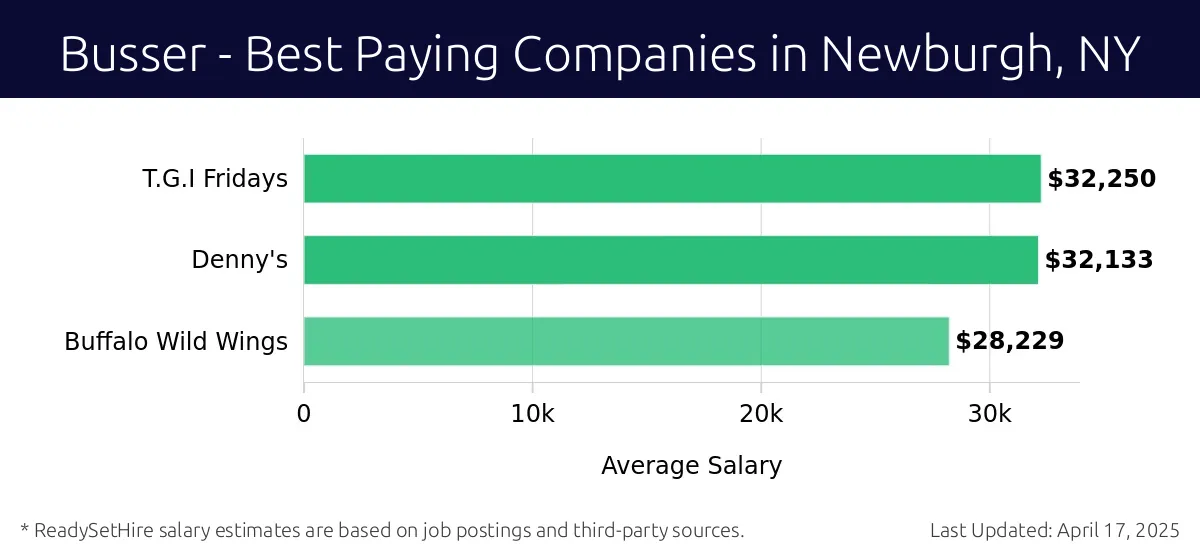 Graph displaying best paying company salaries for Busser jobs in Newburgh, NY, highlighting T.G.I Fridays with the highest at $32,250 and Buffalo Wild Wings with the lowest at $28,229.