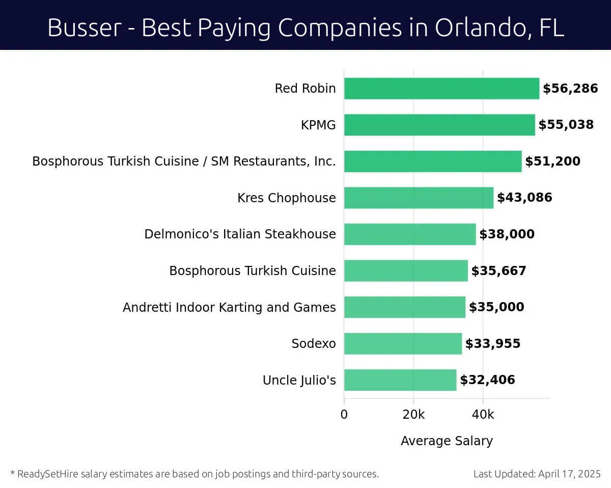 Graph displaying best paying company salaries for Busser jobs in Orlando, FL, highlighting Chima Steakhouse with the highest at $56,286 and Uncle Julio's with the lowest at $32,406.