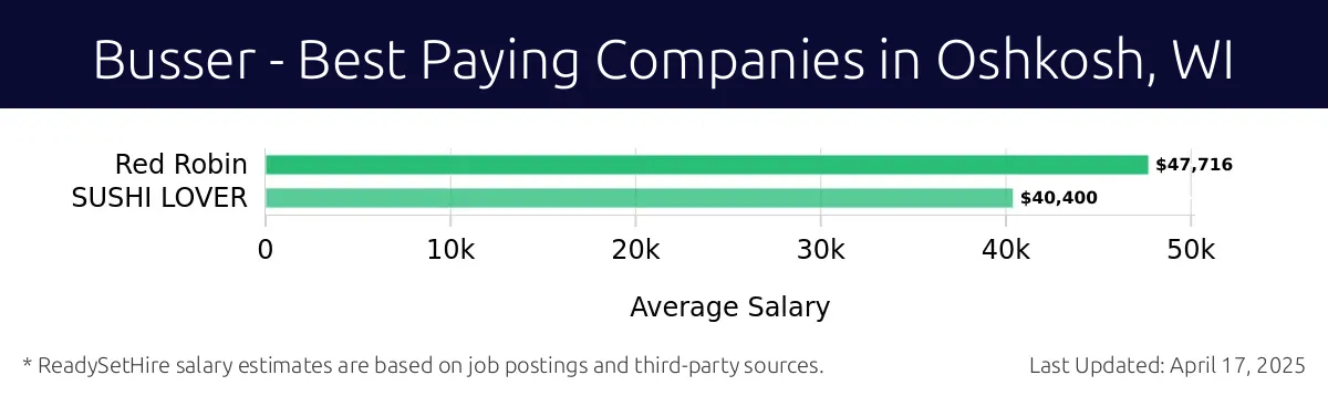 Graph displaying best paying company salaries for Busser jobs in Oshkosh, WI, highlighting Red Robin with the highest at $47,716 and SUSHI LOVER with the lowest at $40,400.