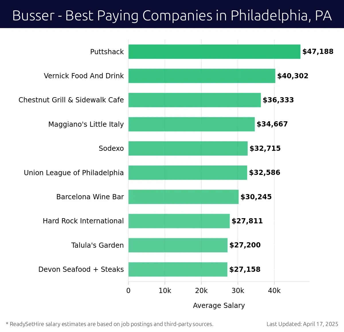 Graph displaying best paying company salaries for Busser jobs in Philadelphia, PA, highlighting Puttshack with the highest at $47,188 and Devon Seafood + Steaks with the lowest at $27,158.