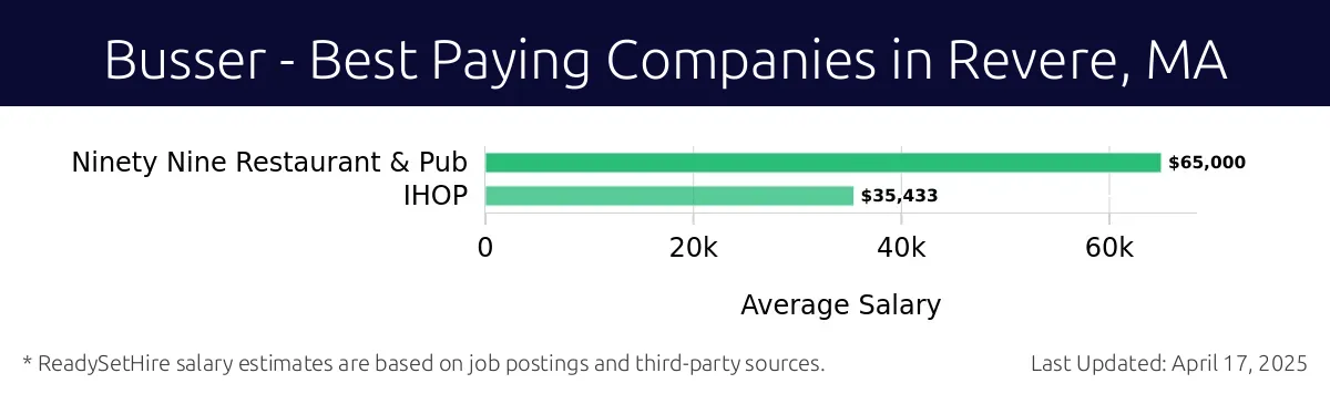 Graph displaying best paying company salaries for Busser jobs in Revere, MA, highlighting Ninety Nine Restaurant & Pub with the highest at $65,000 and IHOP with the lowest at $35,433.