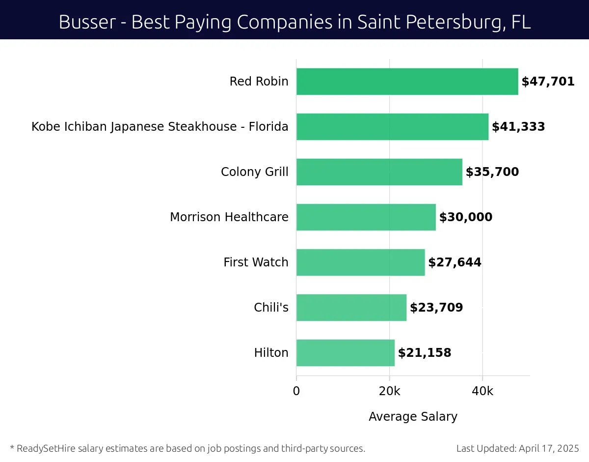 Graph displaying best paying company salaries for Busser jobs in Saint Petersburg, FL, highlighting Red Robin with the highest at $47,701 and Hilton with the lowest at $21,158.
