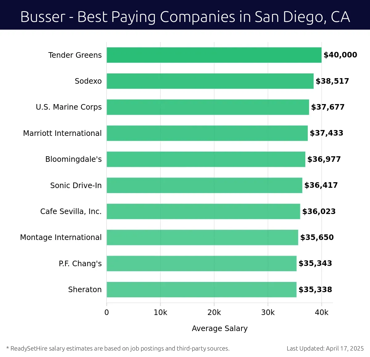 Graph displaying best paying company salaries for Busser jobs in San Diego, CA, highlighting Tender Greens with the highest at $40,000 and Sheraton with the lowest at $35,338.