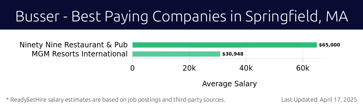 Graph displaying best paying company salaries for Busser jobs in Springfield, MA, highlighting Ninety Nine Restaurant & Pub with the highest at $65,000 and MGM Resorts International with the lowest at $30,948.