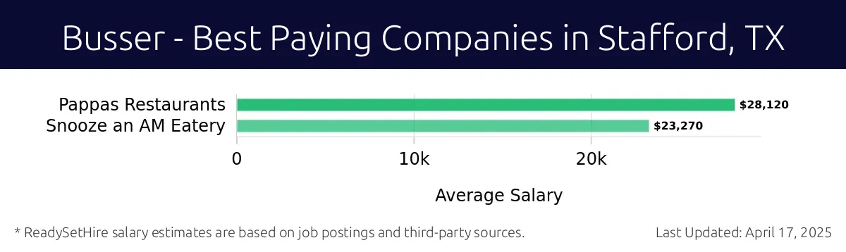 Graph displaying best paying company salaries for Busser jobs in Stafford, TX, highlighting Pappas Restaurants with the highest at $28,120 and Snooze an AM Eatery with the lowest at $23,270.