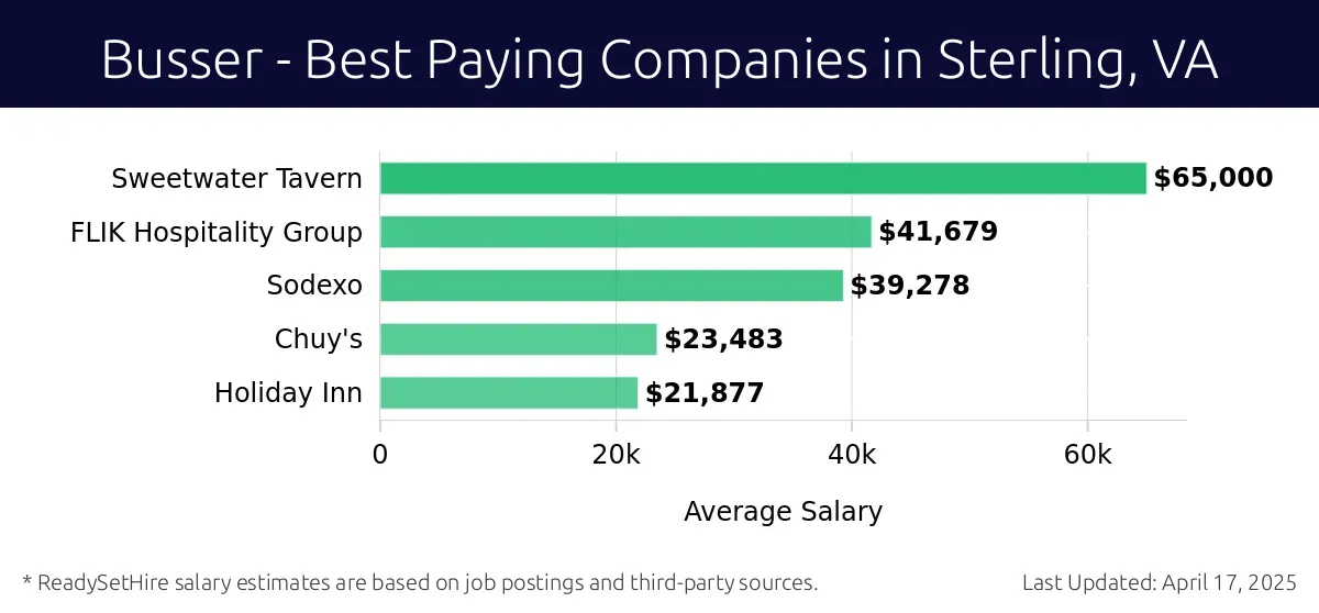 Graph displaying best paying company salaries for Busser jobs in Sterling, VA, highlighting Sweetwater Tavern with the highest at $65,000 and Holiday Inn with the lowest at $21,877.