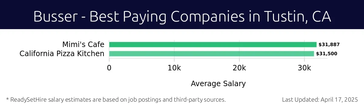 Graph displaying best paying company salaries for Busser jobs in Tustin, CA, highlighting Mimi's Cafe with the highest at $31,887 and California Pizza Kitchen with the lowest at $31,500.