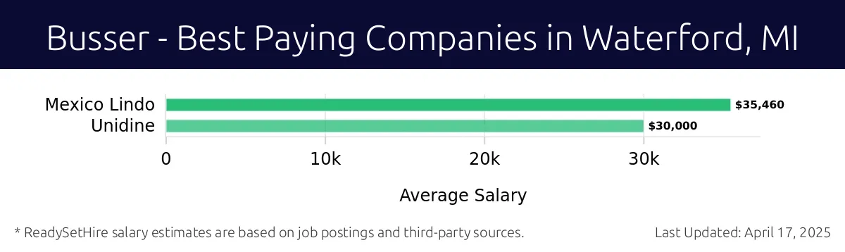 Graph displaying best paying company salaries for Busser jobs in Waterford, MI, highlighting Mexico Lindo with the highest at $35,460 and Unidine with the lowest at $30,000.