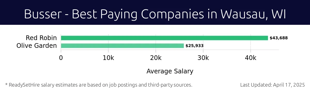 Graph displaying best paying company salaries for Busser jobs in Wausau, WI, highlighting Red Robin with the highest at $43,688 and Olive Garden with the lowest at $25,933.