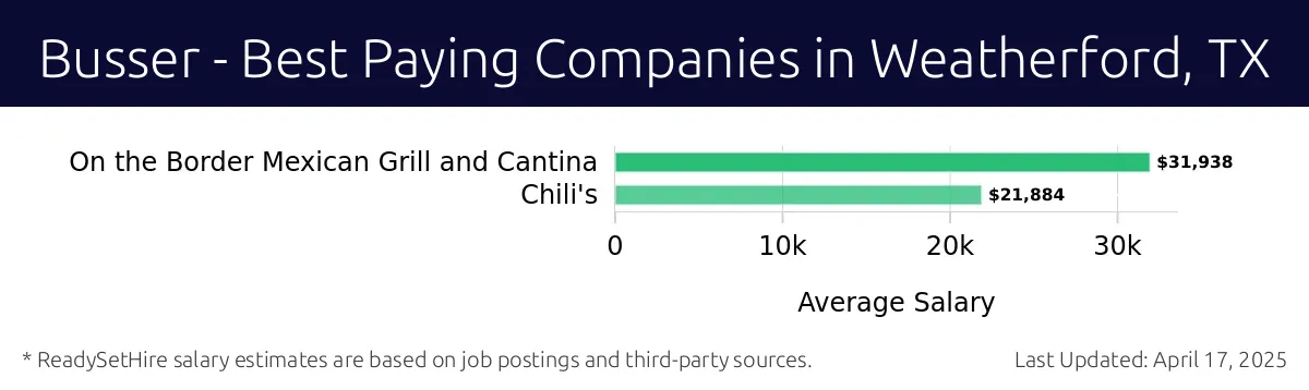 Graph displaying best paying company salaries for Busser jobs in Weatherford, TX, highlighting On the Border Mexican Grill and Cantina with the highest at $31,938 and Chili's with the lowest at $21,884.