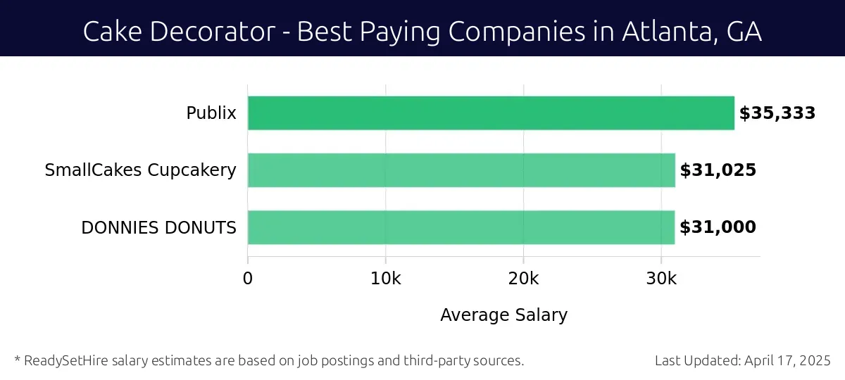 Graph displaying best paying company salaries for Cake Decorator jobs in Atlanta, GA, highlighting Publix with the highest at $35,333 and DONNIES DONUTS with the lowest at $31,000.