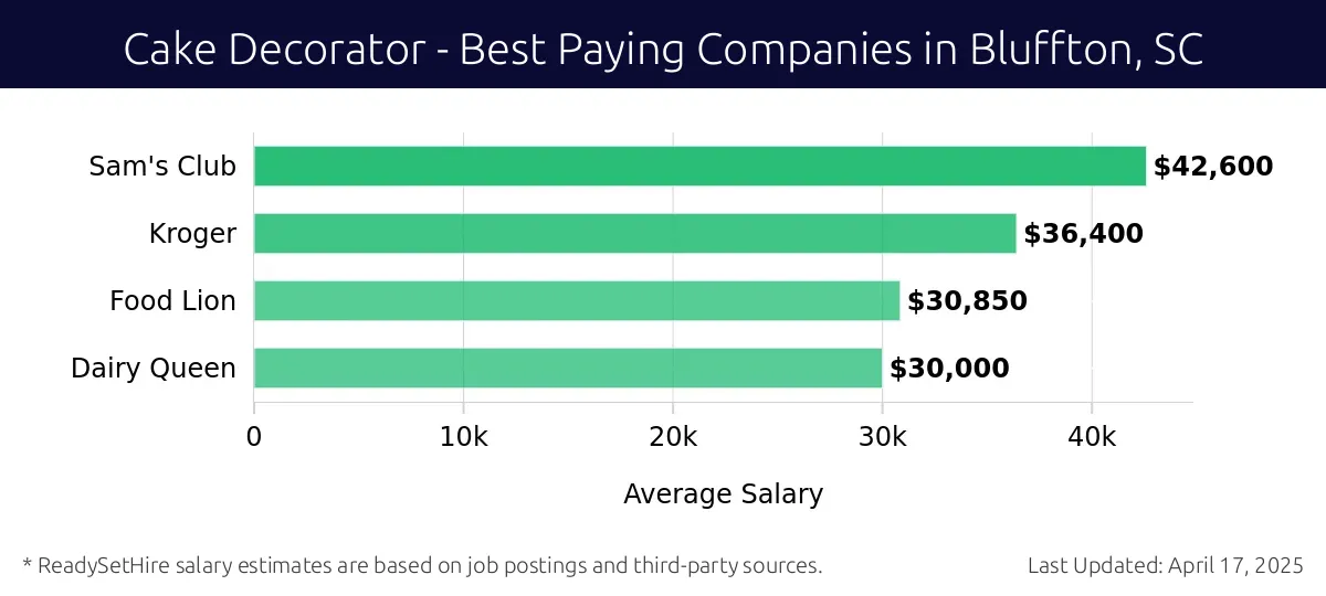 Graph displaying best paying company salaries for Cake Decorator jobs in Bluffton, SC, highlighting Sam's Club with the highest at $42,600 and Dairy Queen with the lowest at $30,000.