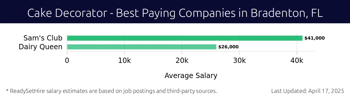 Graph displaying best paying company salaries for Cake Decorator jobs in Bradenton, FL, highlighting Sam's Club with the highest at $41,000 and Dairy Queen with the lowest at $26,000.