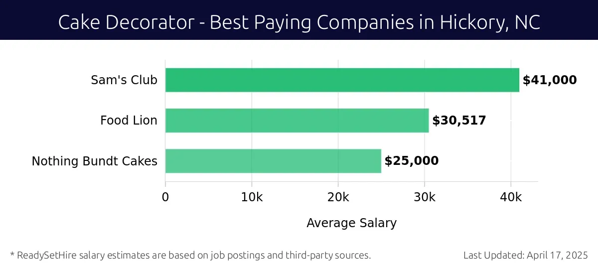 Graph displaying best paying company salaries for Cake Decorator jobs in Hickory, NC, highlighting Sam's Club with the highest at $41,000 and Nothing Bundt Cakes with the lowest at $25,000.