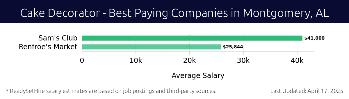 Graph displaying best paying company salaries for Cake Decorator jobs in Montgomery, AL, highlighting Sam's Club with the highest at $41,000 and Renfroe's Market with the lowest at $25,844.