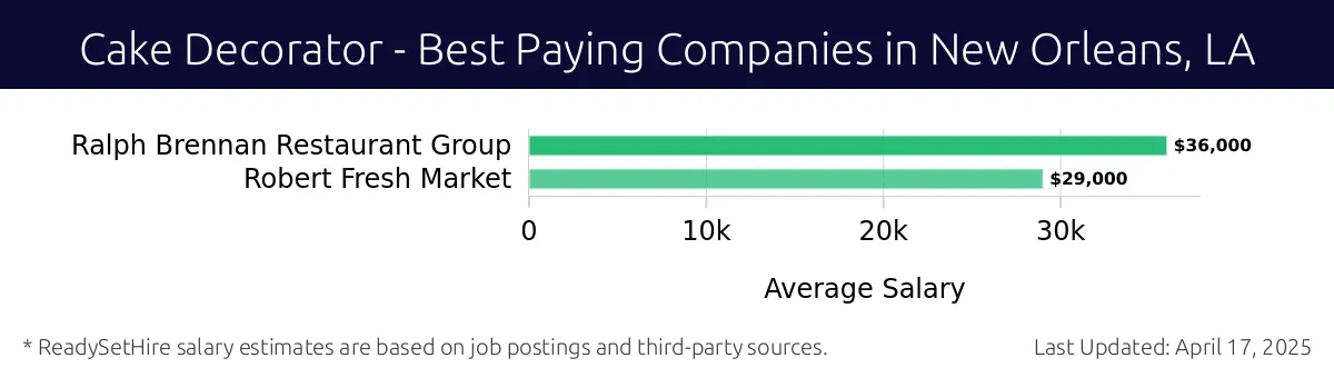 Graph displaying best paying company salaries for Cake Decorator jobs in New Orleans, LA, highlighting Ralph Brennan Restaurant Group with the highest at $36,000 and Robert Fresh Market with the lowest at $29,000.