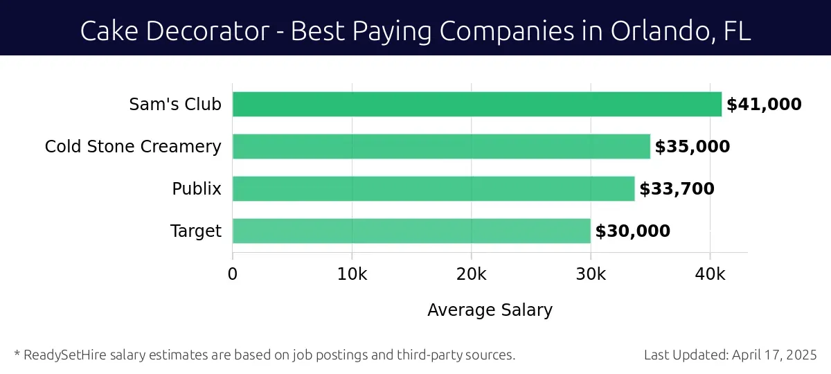 Graph displaying best paying company salaries for Cake Decorator jobs in Orlando, FL, highlighting Sam's Club with the highest at $41,000 and Target with the lowest at $30,000.