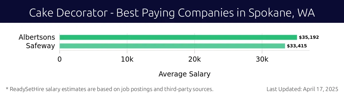 Graph displaying best paying company salaries for Cake Decorator jobs in Spokane, WA, highlighting Albertsons with the highest at $35,192 and Safeway with the lowest at $33,415.