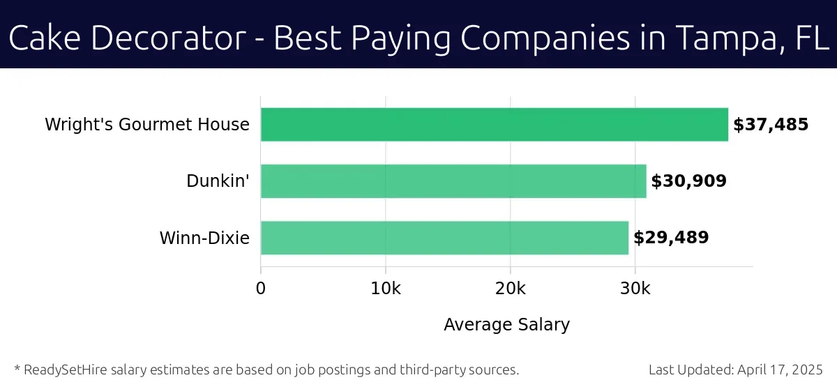 Graph displaying best paying company salaries for Cake Decorator jobs in Tampa, FL, highlighting Wright's Gourmet House with the highest at $37,485 and Winn-Dixie with the lowest at $29,489.