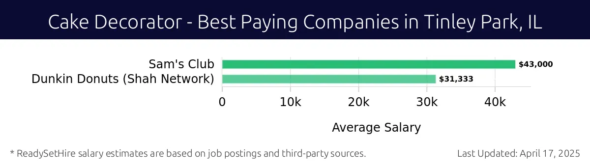 Graph displaying best paying company salaries for Cake Decorator jobs in Tinley Park, IL, highlighting Sam's Club with the highest at $43,000 and Dunkin Donuts (Shah Network) with the lowest at $31,333.